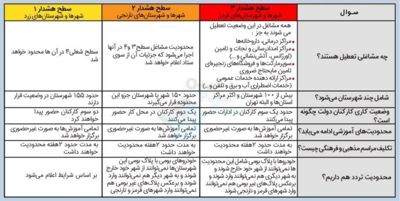 از محدودیت های جامع اول آذر چه خبر ؟