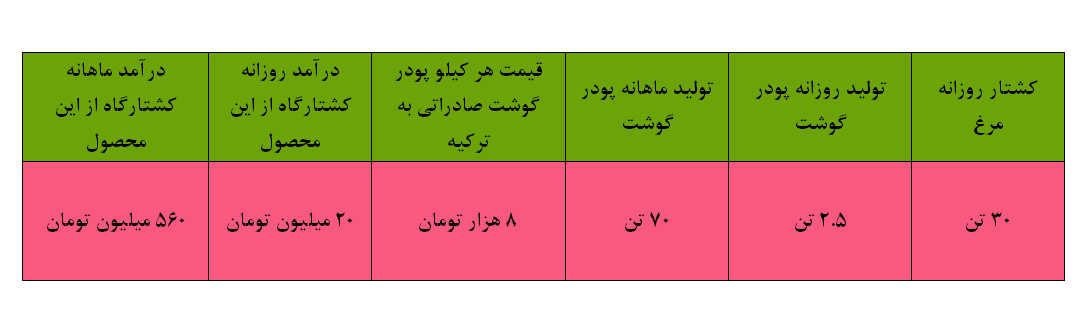 پرواز ضایعات مرغ از مهاباد تا قفقاز