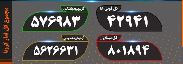 مجموع مبتلایان کرونا در کشور از ۸۰۰ هزار نفر عبور کرد مجموع مبتلایان کرونا در کشور از ۸۰۰ هزار نفر عبور کرد