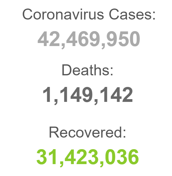 آمار جهانی کرونا؛ حدود ۴۲ میلیون و ۴۷۰ هزار مبتلا
