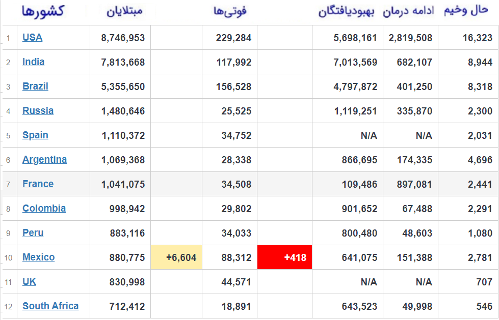 آمار جهانی کرونا؛ حدود ۴۲ میلیون و ۴۷۰ هزار مبتلا