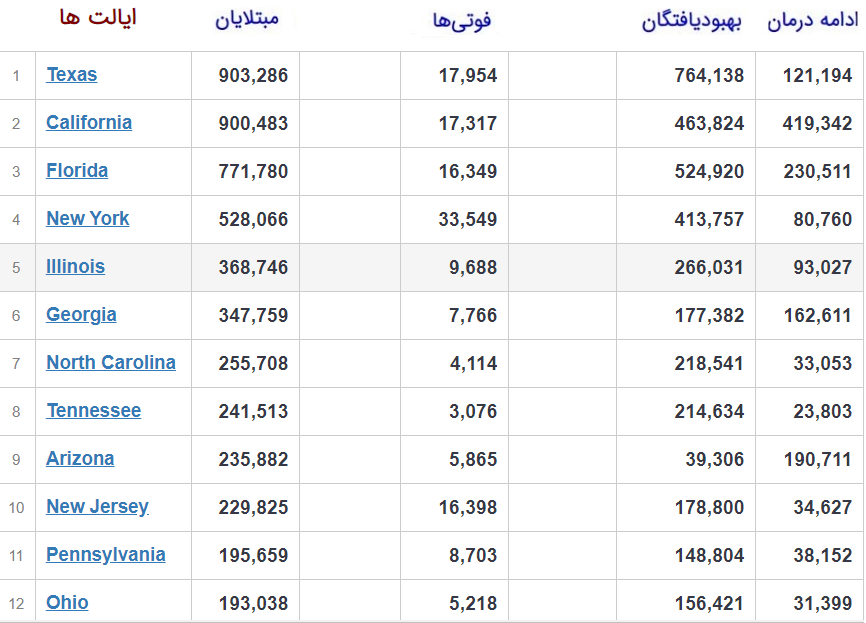 آمار جهانی کرونا؛ حدود ۴۲ میلیون و ۴۷۰ هزار مبتلا