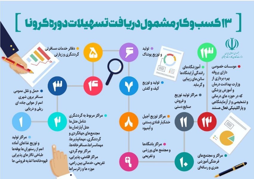 جبران خسارت کرونا برای صدها واحد تولیدی جبران خسارت کرونا برای صدها واحد تولیدی