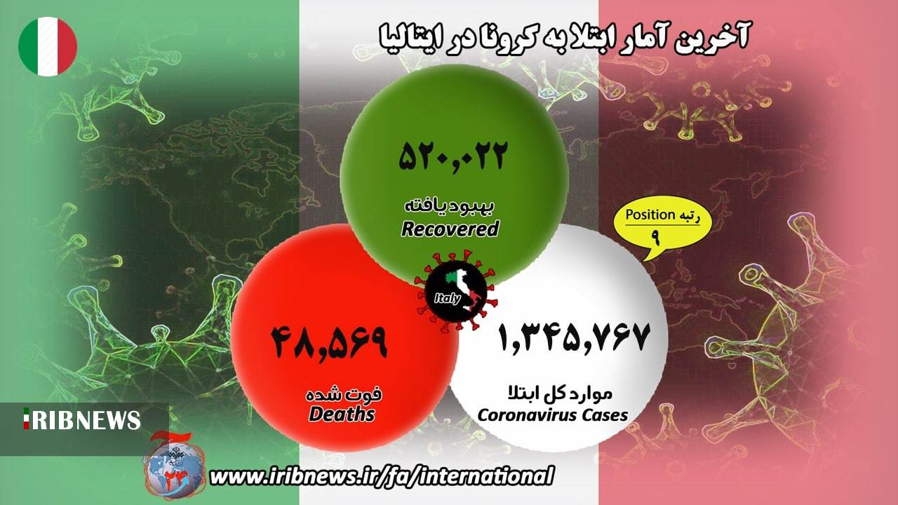 فوت بیش از ۱ میلیون و ۲۲۵ هزار بیمار کرونایی در جهان فوت بیش از ۱ میلیون و ۲۲۵ هزار بیمار کرونایی در جهان