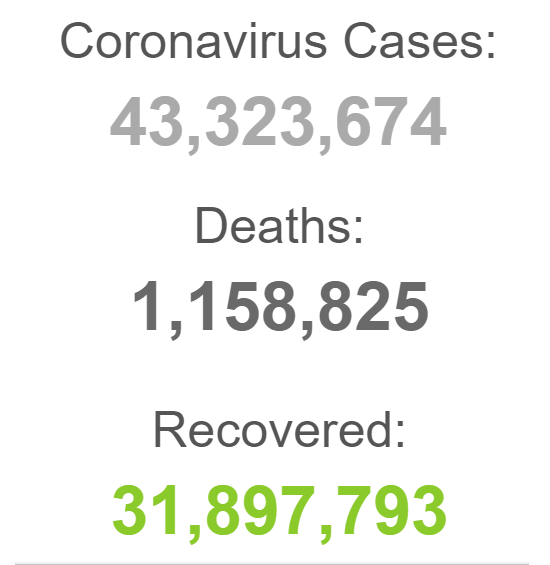 آمار جهانی کرونا؛ حدود ۱ میلیون و ۱۶۰ هزار فوتی