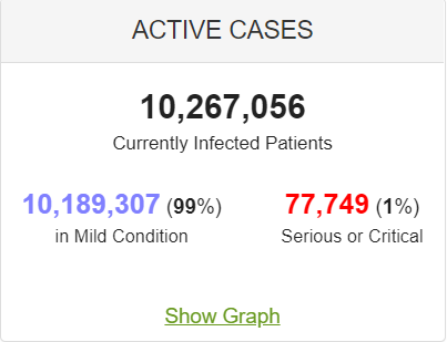 آمار جهانی کرونا؛ حدود ۱ میلیون و ۱۶۰ هزار فوتی