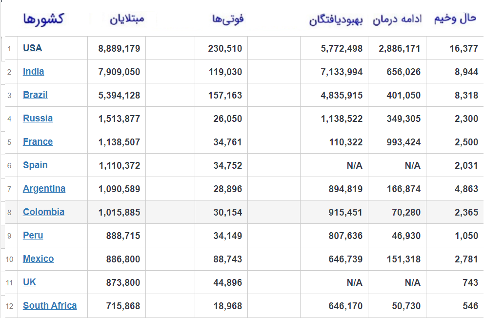 آمار جهانی کرونا؛ حدود ۱ میلیون و ۱۶۰ هزار فوتی