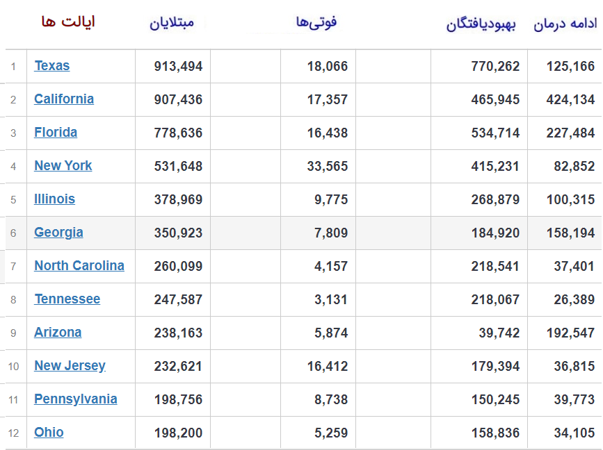 آمار جهانی کرونا؛ حدود ۱ میلیون و ۱۶۰ هزار فوتی