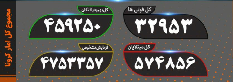 فوت ۳۳۷ بیمار کووید۱۹ در اثر ابتلا به کرونا
