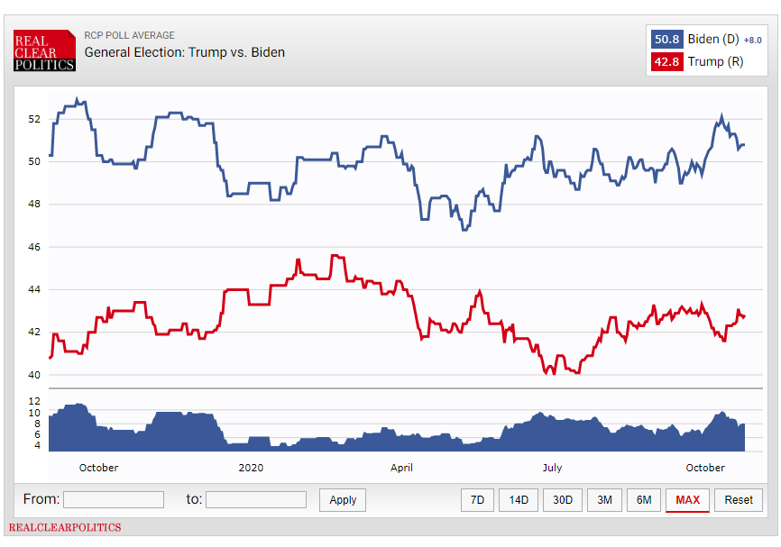 انتخابات ریاست جمهوری ۲۰۲۰ آمریکا؛ ترامپ یا بایدن؟