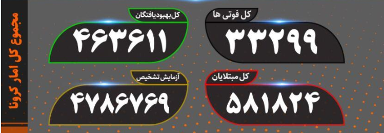 جان باختن ۳۴۶ بیمار کرونایی در شبانه روز گذشته