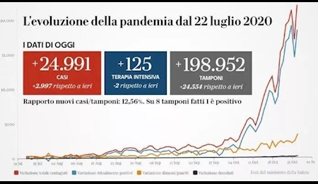 رکورد ابتلا روزانه کرونا در ایتالیا شکست