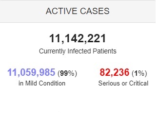 وخامت حال ۷۹ هزار بیمار کرونایی در جهان