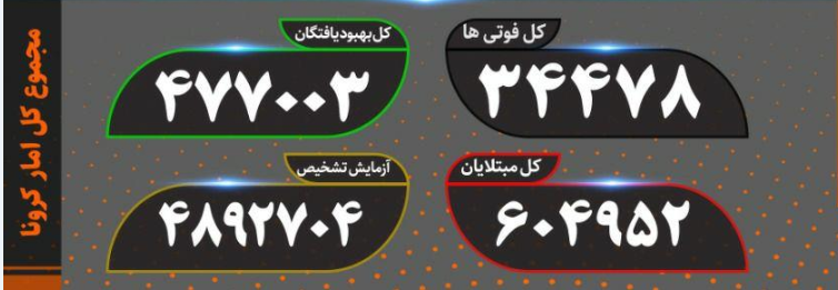 فوت ۳۶۵ بیمار کووید۱۹ در کشور