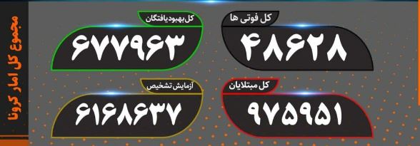 آخرین آمار کرونا؛ بهبودی بیش از ۶۷۷ هزار نفر از بیماران 