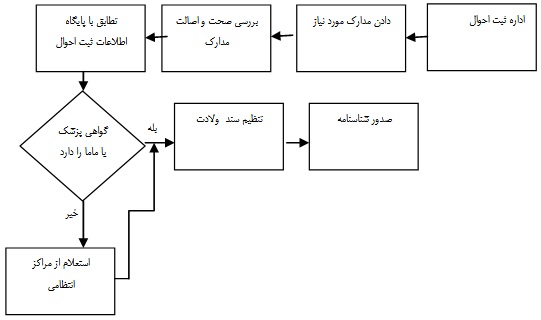 دریافت شناسنامه برای نوزاد