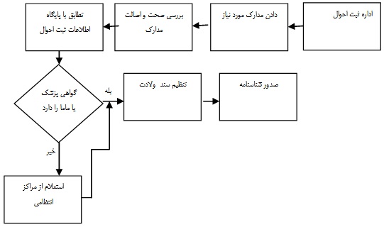 دریافت شناسنامه برای نوزاد