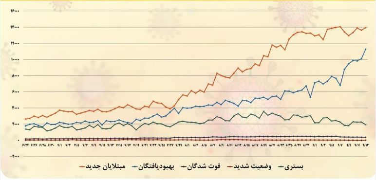 آخرین آمار کرونا ؛ مجموع مبتلایان از یک میلیون نفر فراتر رفت 