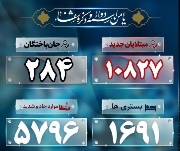 آخرین آمار کرونا ؛ فوت ۲۸۴ بیمار کرونا آخرین آمار کرونا ؛ فوت ۲۸۴ بیمار کرونا