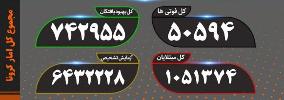 آخرین آمار کرونا ؛ فوت ۲۸۴ بیمار کرونا