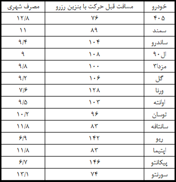 میزان مسافت با بنزین رزرو؟