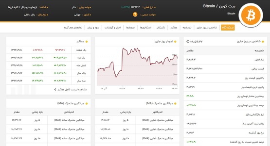 قیمت بیت کوین امروز 17 آذر+نمودار