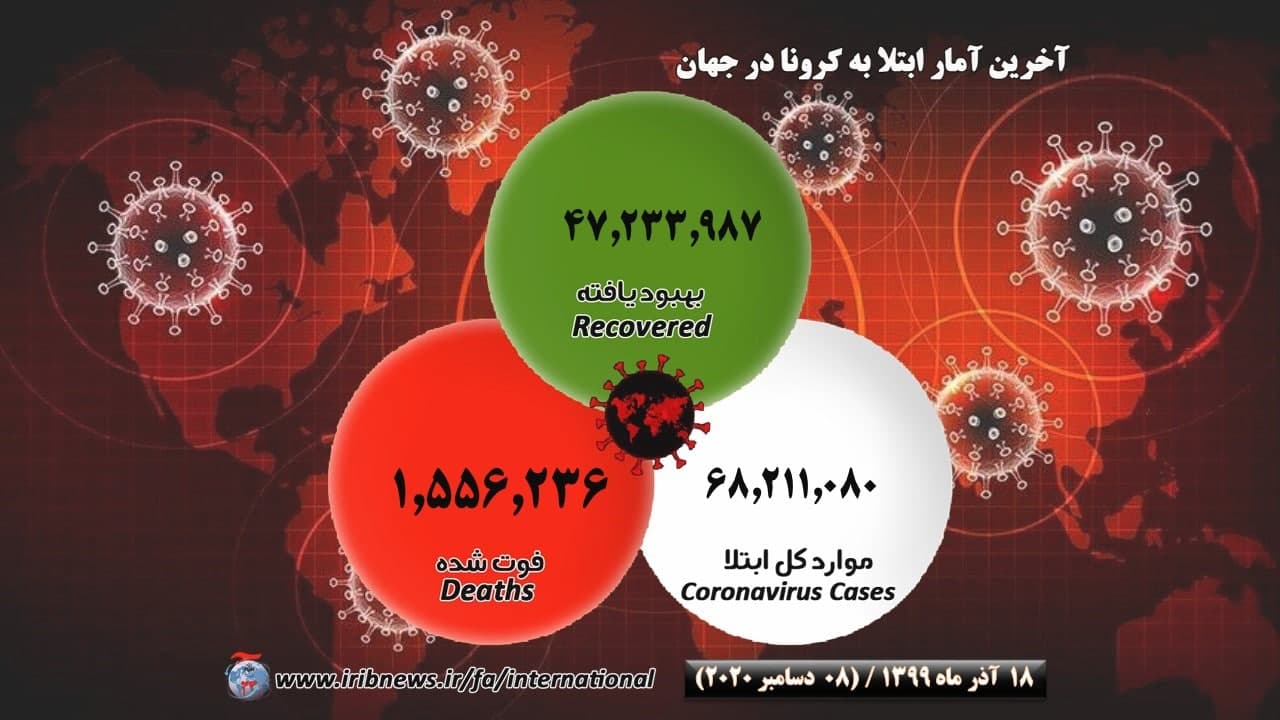 فوت بیش از ۱ میلیون و ۵۳۸ هزار بیمار کرونایی در جهان فوت بیش از ۱ میلیون و ۵۳۸ هزار بیمار کرونایی در جهان