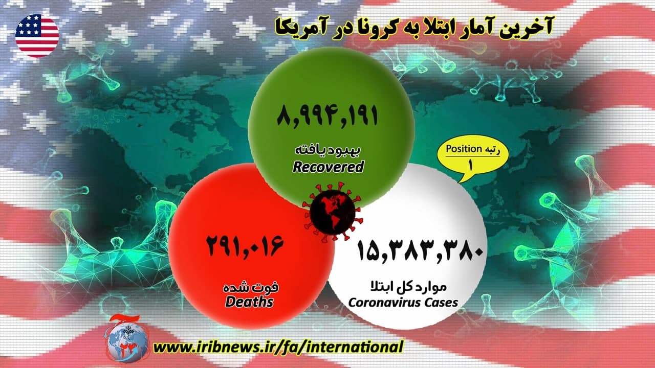 فوت بیش از ۱ میلیون و ۵۳۸ هزار بیمار کرونایی در جهان