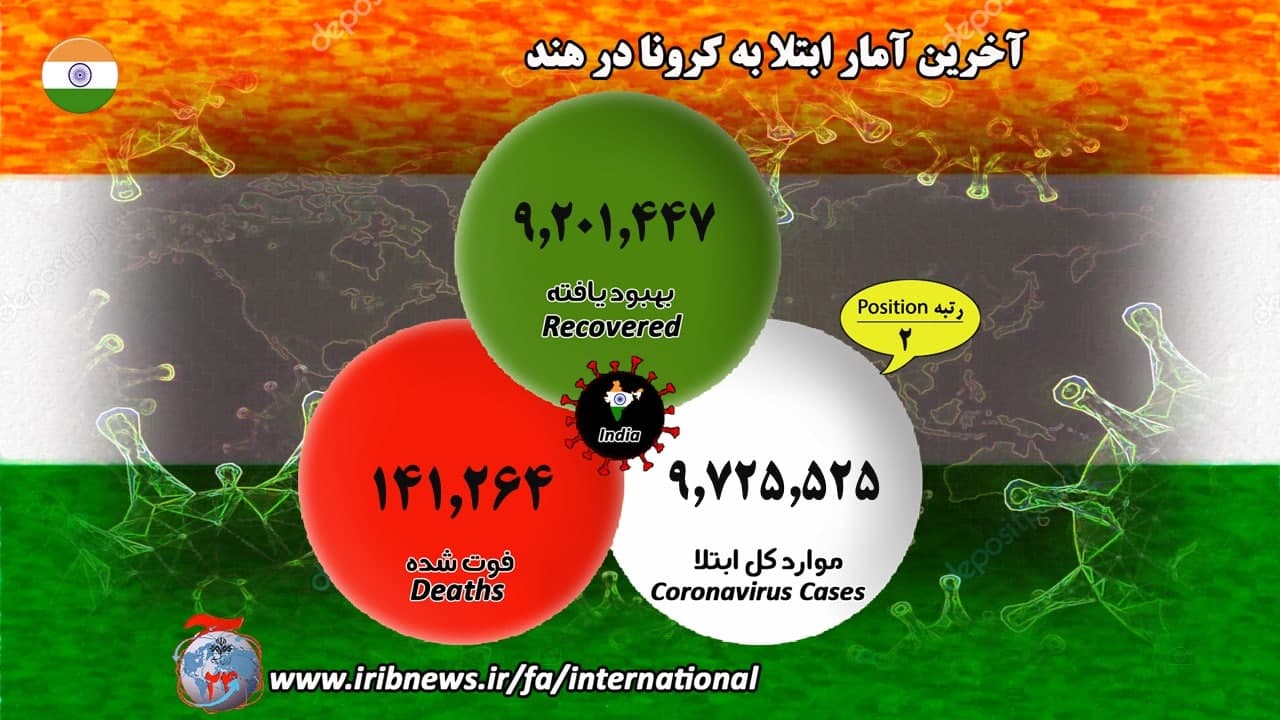 فوت بیش از ۱ میلیون و ۵۳۸ هزار بیمار کرونایی در جهان