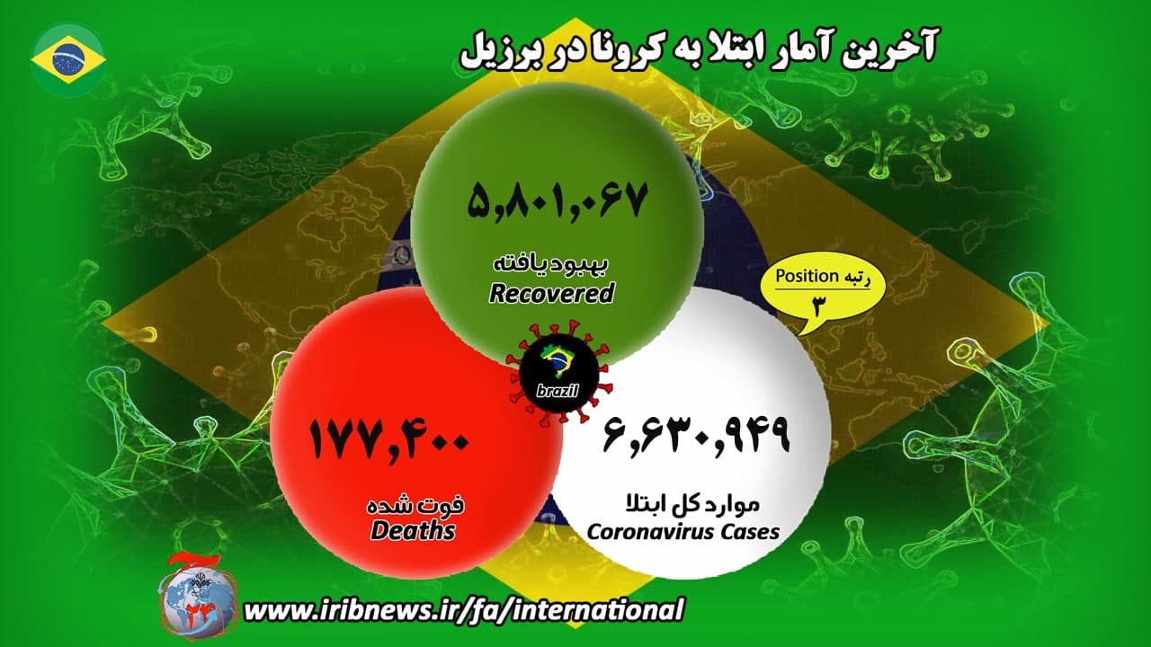 فوت بیش از ۱ میلیون و ۵۳۸ هزار بیمار کرونایی در جهان