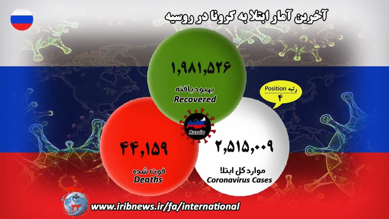 فوت بیش از ۱ میلیون و ۵۳۸ هزار بیمار کرونایی در جهان