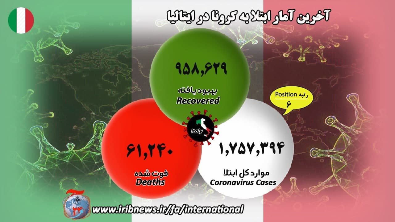 فوت بیش از ۱ میلیون و ۵۳۸ هزار بیمار کرونایی در جهان