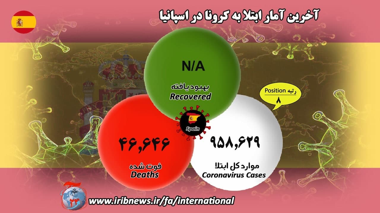فوت بیش از ۱ میلیون و ۵۳۸ هزار بیمار کرونایی در جهان