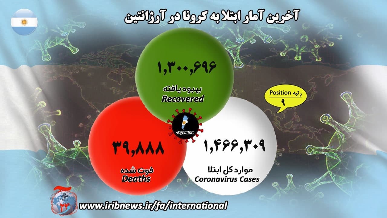 فوت بیش از ۱ میلیون و ۵۳۸ هزار بیمار کرونایی در جهان