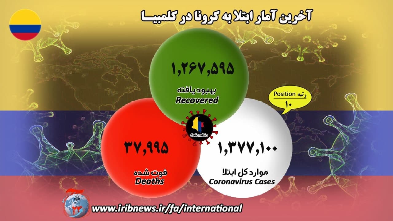 فوت بیش از ۱ میلیون و ۵۳۸ هزار بیمار کرونایی در جهان