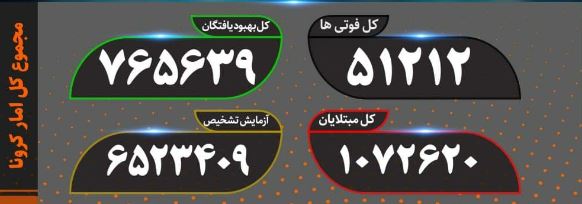 آخرین آمار کرونا؛ ۲۹۵ قربانی جدید کرونا