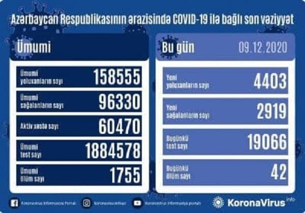 بیش از چهار هزار مبتلای جدید در جمهوری آذربایجان