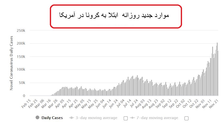 آمریکا رتبه یک ثبت روزانه مبتلایان به کرونا در جهان