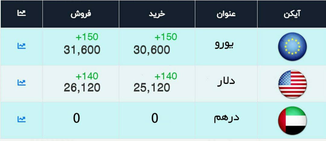 ورود دلار به کانال ۲۶ هزار تومانی