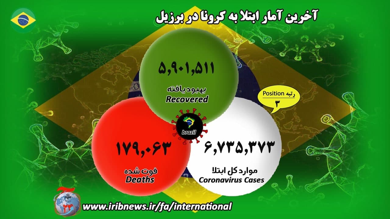 آمار کرونایی‌های جهان در آستانه ۷۰ میلیون نفر