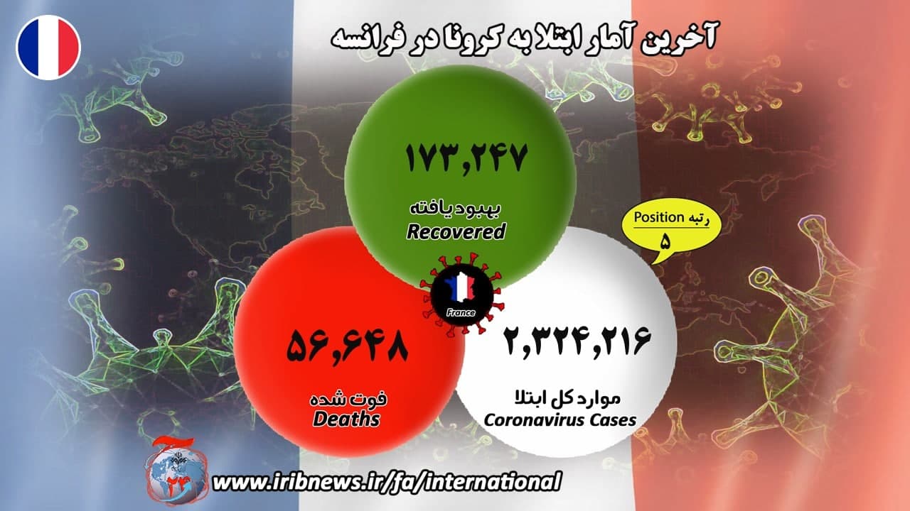 آمار کرونایی‌های جهان در آستانه ۷۰ میلیون نفر