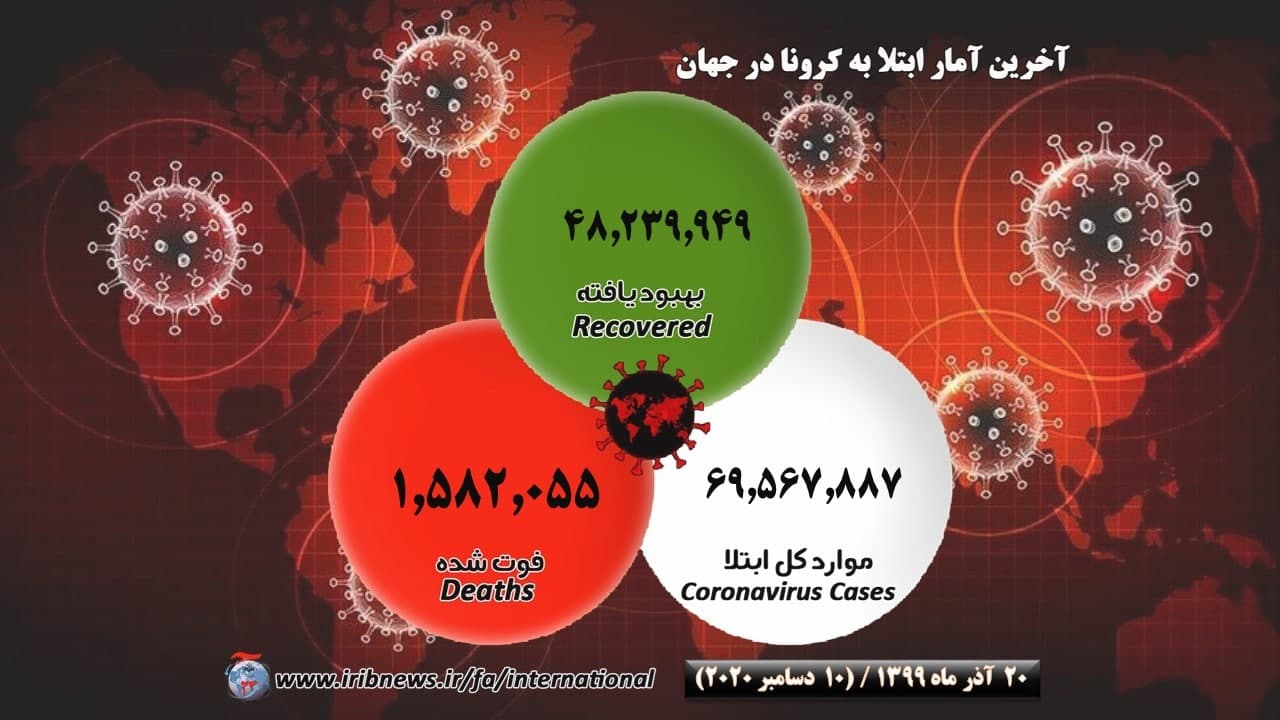 فوت بیش از ۱ میلیون و ۵۳۸ هزار بیمار کرونایی در جهان فوت بیش از ۱ میلیون و ۵۳۸ هزار بیمار کرونایی در جهان