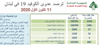 افزایش شمار مبتلایان به کرونا در لبنان