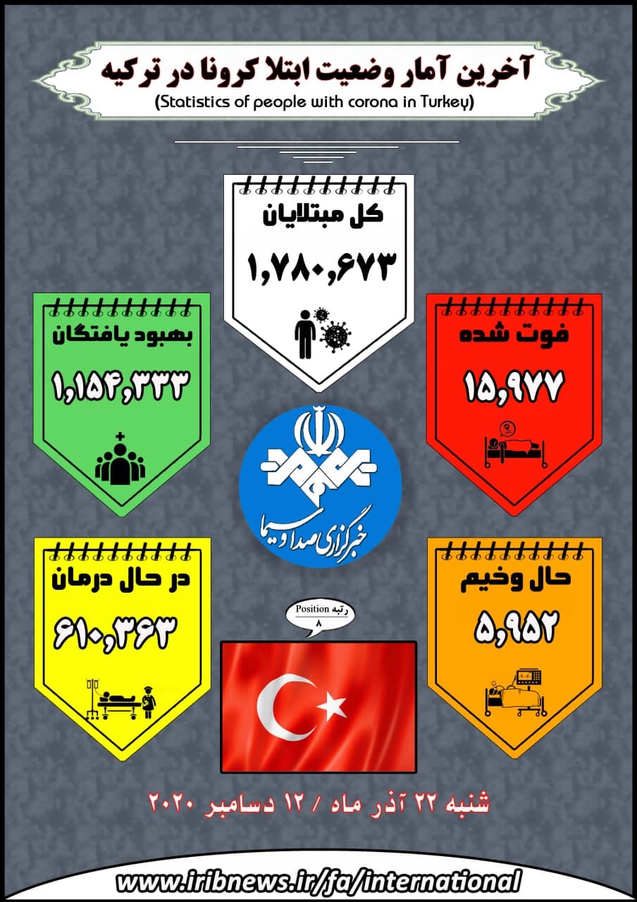 نمودار وضعیت کرونا در جهان