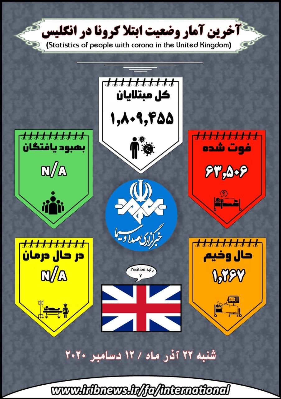نمودار وضعیت کرونا در جهان