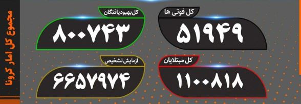 آخرین آمار کرونا؛ ادامه کاهش نسبی آمار با فوت ۲۲۱ بیمار