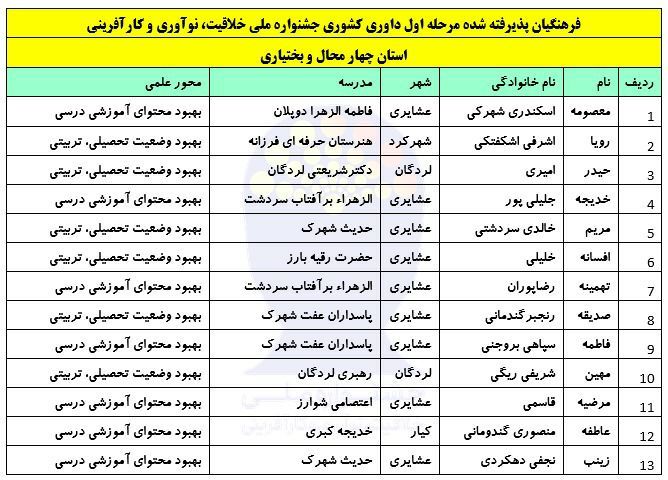 راهیابی ۳۷ ایده به جشنواره ملی 