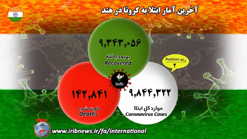 شمار بهبود یافتگان کرونایی به مرز پنج میلیون نفر رسید شمار بهبود یافتگان کرونایی به مرز پنج میلیون نفر رسید