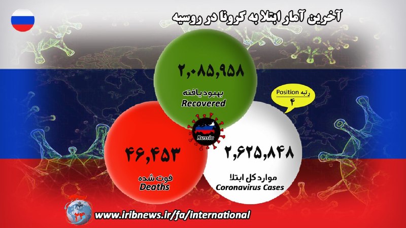شمار بهبود یافتگان کرونایی به مرز پنج میلیون نفر رسید شمار بهبود یافتگان کرونایی به مرز پنج میلیون نفر رسید