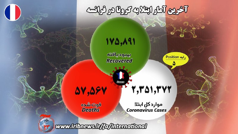شمار بهبود یافتگان کرونایی به مرز پنج میلیون نفر رسید شمار بهبود یافتگان کرونایی به مرز پنج میلیون نفر رسید